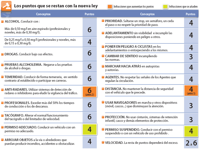 Resultado de imagen de tabla de infracciones y sanciones perdida de puntos