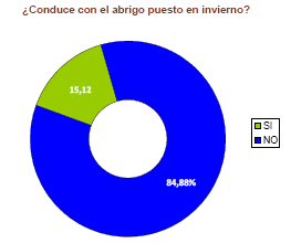 Conduce con el abrigo puesto en invierno?