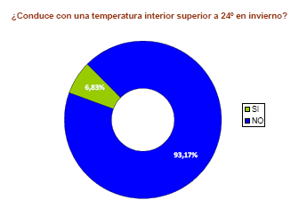 Conduce con una temperatura interior superior a 24 en invierno?