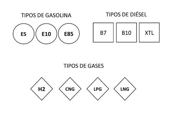 Etiquetado de las gasolinas