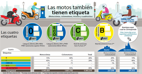 Etiquetas medioambiente motos