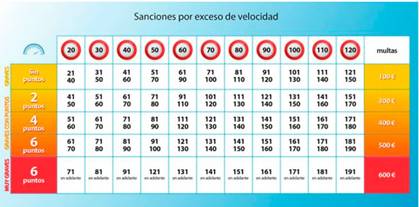 Sanciones exceso de velocidad