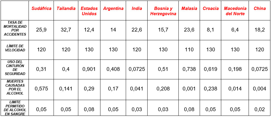 Países más peligrosos para conducir