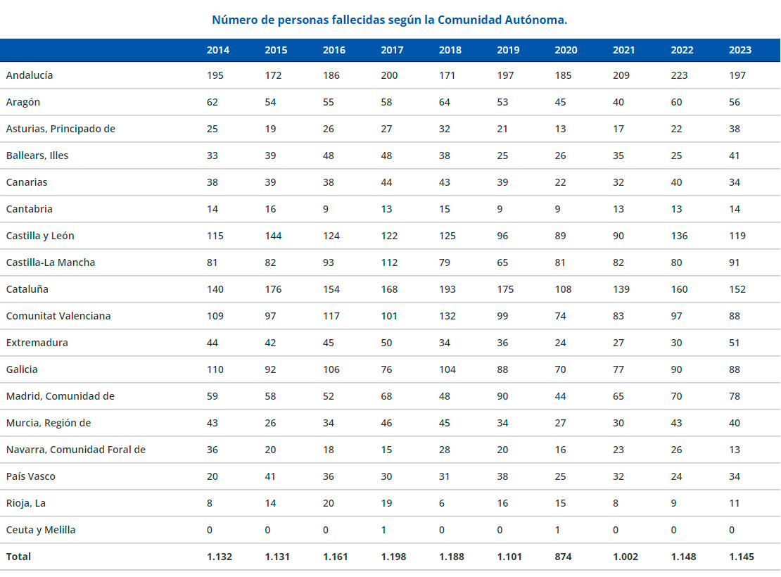 Número de personas fallecidas según la Comunidad Autónoma
