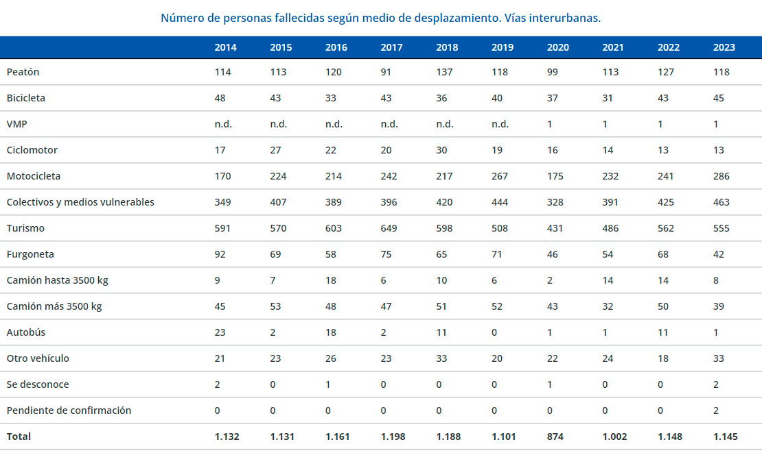 Número de personas fallecidas según medio de desplazamiento