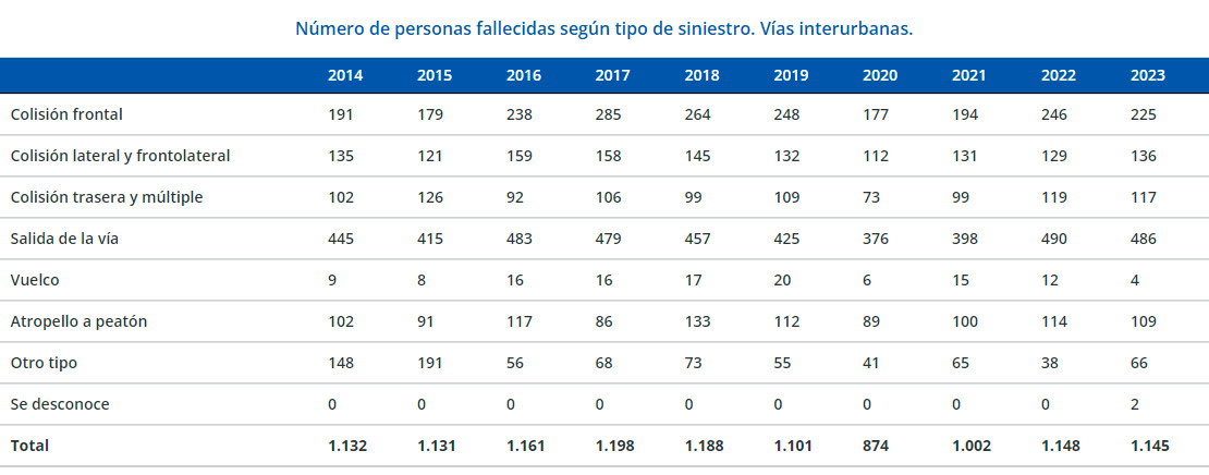 Número de personas fallecidas según tipo de siniestro - Vías interurbanas.