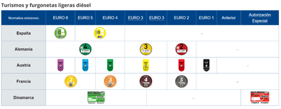 Turismos y furgonetas ligeras diesel
