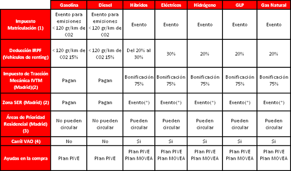 Beneficios compra de un coche eficiente