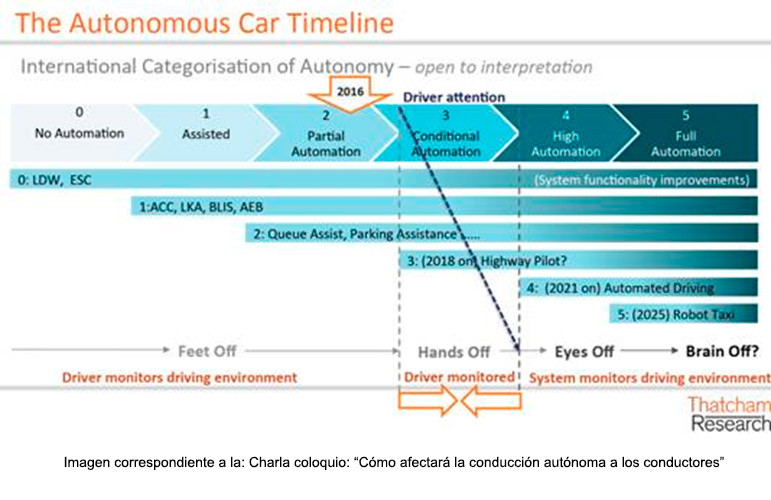 Los niveles de la conducción autónoma